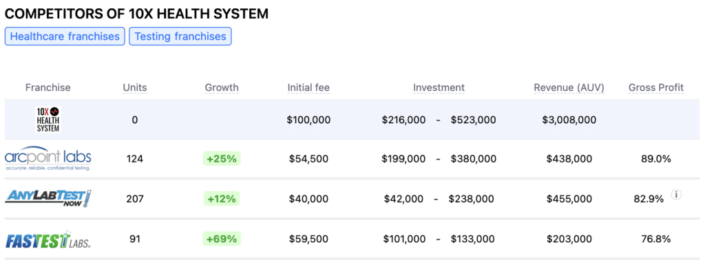 10X Health System competitors